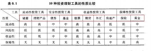 纠错!投资绝对不只是股票!还有...