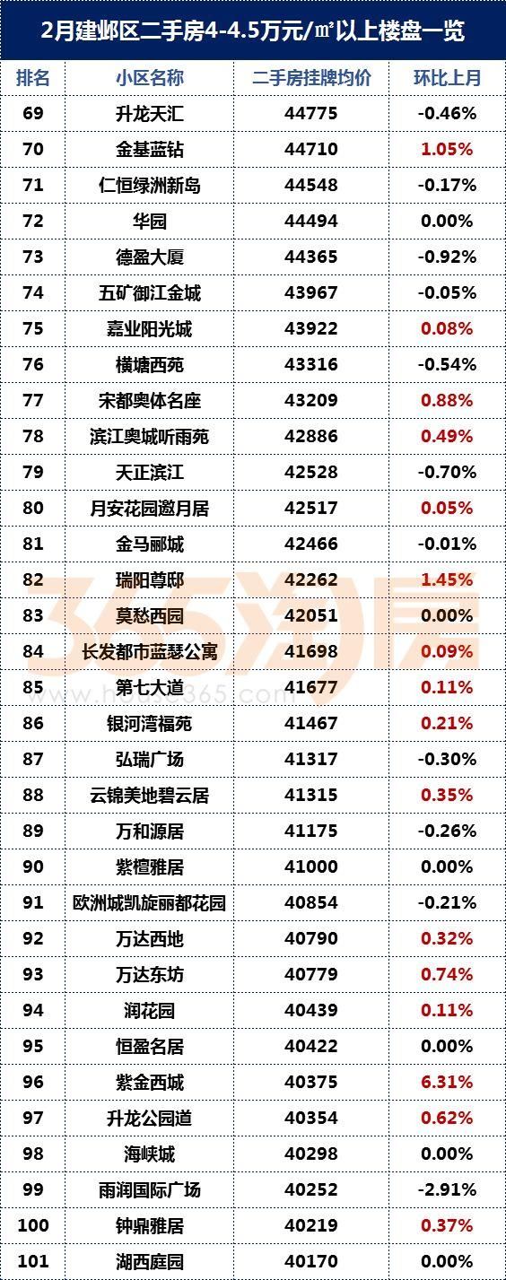 河西二手房最高价超6万\/!卖得最好的竟然是……