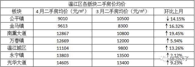 4月成都二手房涨幅最高达47%，说好的刚需优先摇号会影响房价会降