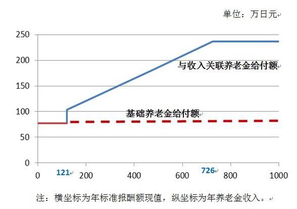 日本退休养老金制度公平公正，政府巨额财政补贴应付老龄化挑战