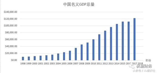 光环下的危机GDP世界第二