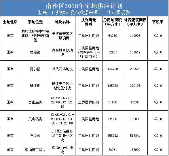 东山口还有地?广州2018供地计划，好多你想不到的靓地!