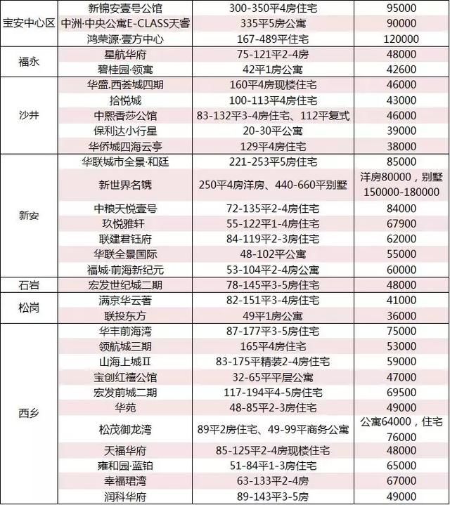 深圳新房价20连跌！成交量反转，5月创年内新高！