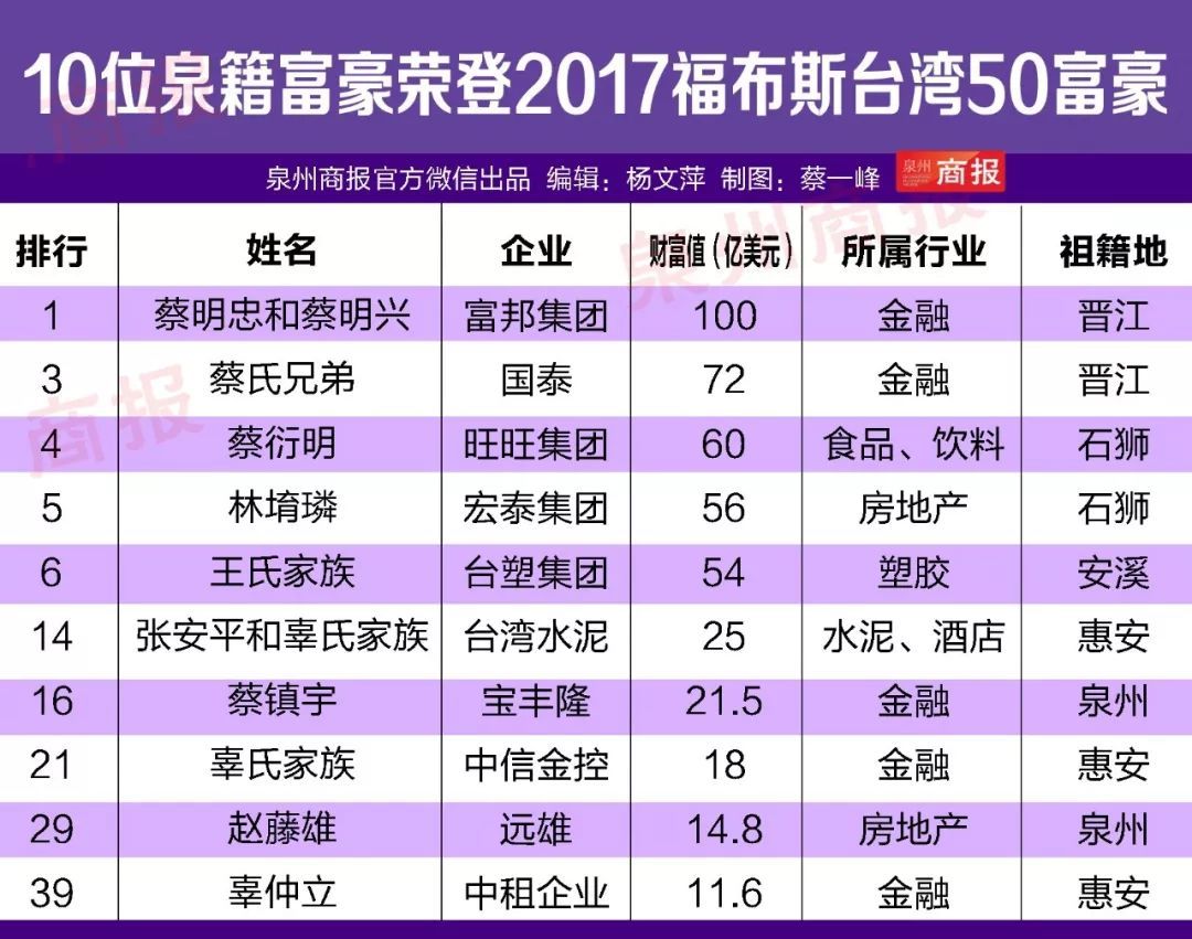 2018福布斯台湾50富豪榜单发布!台湾最有钱的