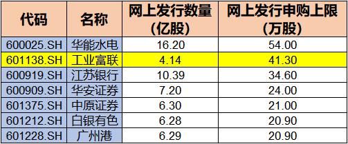 首只独角兽已成年内最赚钱新股！超级独角兽富士康明日申购，上市