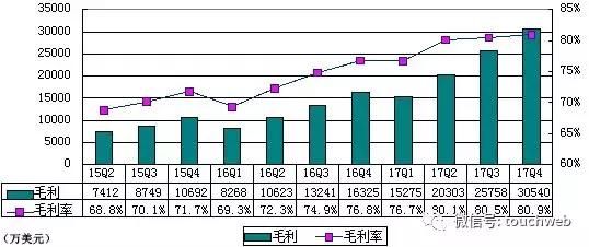 微博财报图解：全年营收超10亿美元 王高飞称达到里程碑