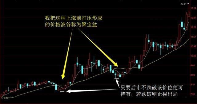 老股民箴言:炒股的技法上求全不如求精，一条均线拿下出场顶与底