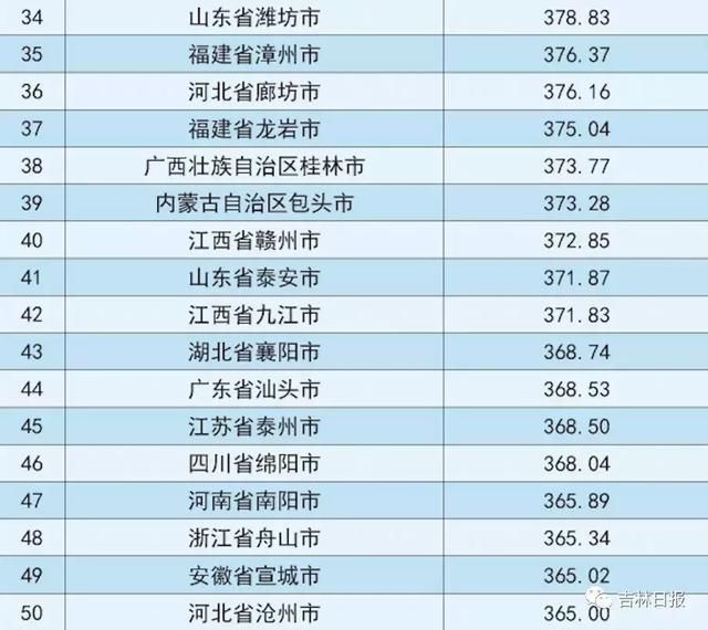 中国地级市百强榜出炉！吉林省这个城市位居东北三省榜首