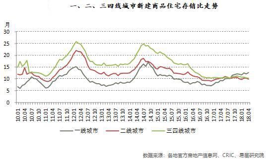注意了,百城住宅库存规模跌回6年前