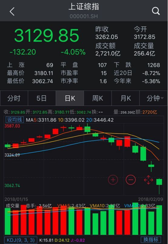 八大私募看暴跌:A股没问题 大跌提供布局机会