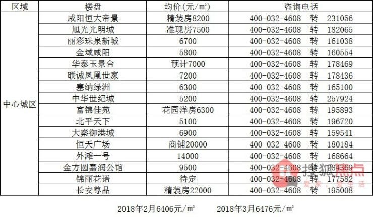 3月咸阳房价一览表 54家楼盘涨了多少?