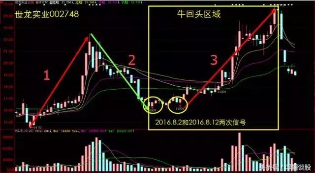 良心操盘手揭秘：高效实用的牛回头短线战法，散户股市赚钱必学！