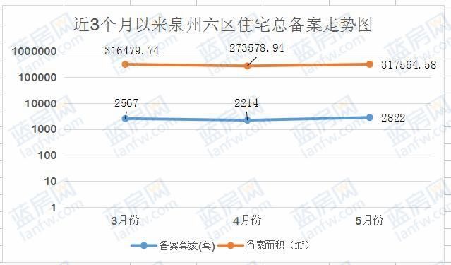 5月泉州六区住宅备案2822套 建发珑玥湾夺冠