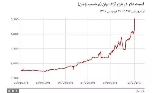 伊朗里亚尔遭遇断崖式贬值，民众都在排队抢购美元