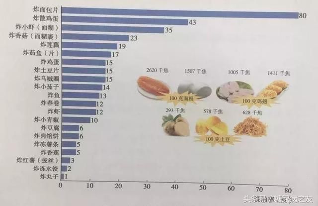 只要方法对，糖尿病病友吃油炸食品，血糖也不高