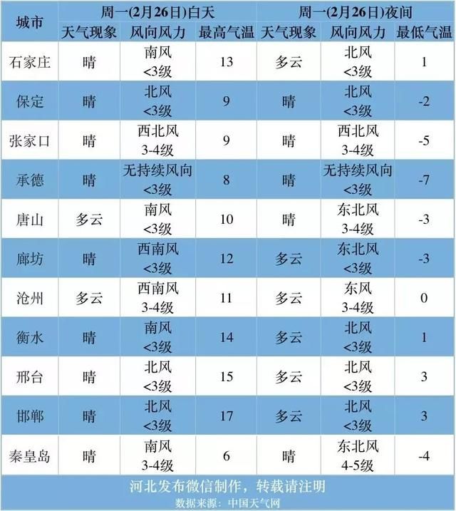 明起大范围雨+雪袭河北！气温直降！本周春冬切换