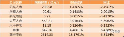 一季度56家险企保费负增长 10家寿险保费增速超100％