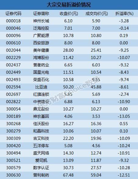 深市大宗解读：机构8000万买普利制药 神农基因13.05%折价成交