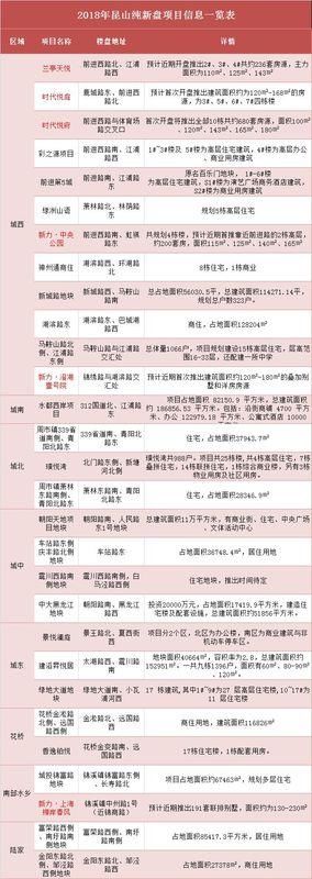 住宅公寓别墅纯新盘，昆山今年将有123个楼盘上新，都在这了