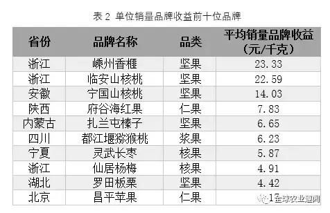 中国水果品牌价值报告发布，148个果品榜上有名！