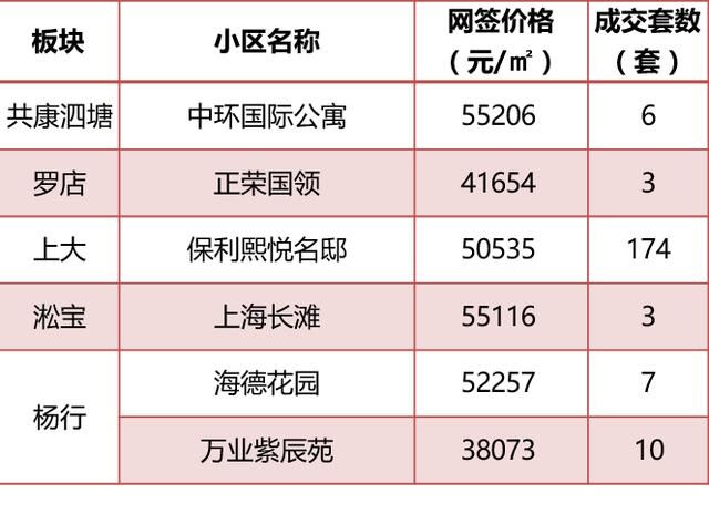 5月上海全部新盘成交价，含9个新开盘，统计均价上涨8%