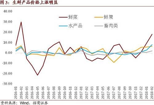 招商宏观：CPI暂超预期不足为惧——2018年2月CPI、PPI点评