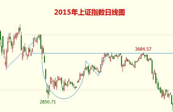 调整基本确定结束 大盘将向上方缺口发起冲击