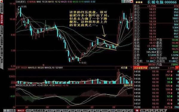 恶庄洗盘手法被曝光，坚决捂股，股价必将起飞冲天！