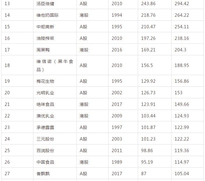 食企最高市值诞生,超2000亿!另附63家食企市值