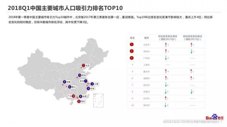 最新城市人口吸引力报告出炉， 西安、成都、重庆谁才是西部老大?