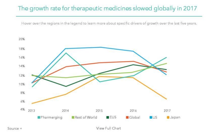 医疗大数据 | 重磅!2018全球抗肿瘤药物趋势研