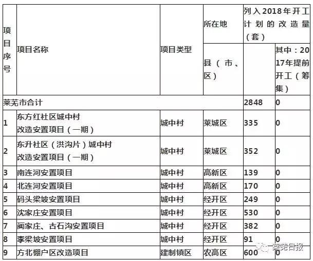 2018年棚户区改造项目大调整！快看你家有变动吗？