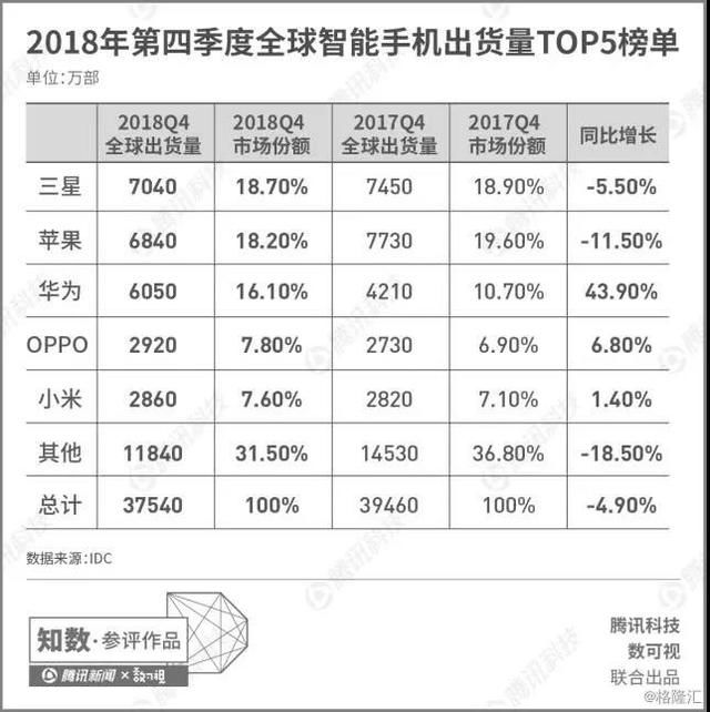 IDC最新全球智能机市场报告出炉:苹果能否止颓