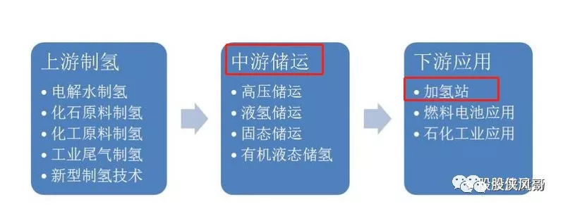 氢能源+燃料电池概念股上市公司全梳理