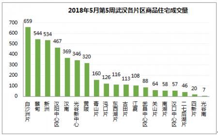 武汉楼市：主城区新商品房成交2314套，白沙洲居然第一