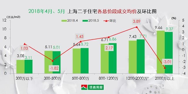 市场｜5月上海二手住宅环比上涨2成，创近一年次新高