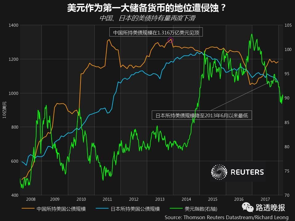 美元持续贬值危及其储备货币地位?这种担忧过虑了