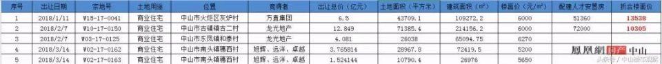 17宗地!中山二季度要卖这些地!下一个土豪村?