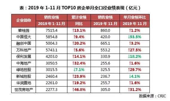 房企2019年11月业绩榜单