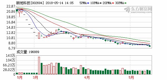 顾地科技股价一年跌7成 交易所关注公司年报9大疑点