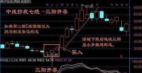 一位操盘手悟出最高的选股方法，一旦掌握，轻松买在最低点