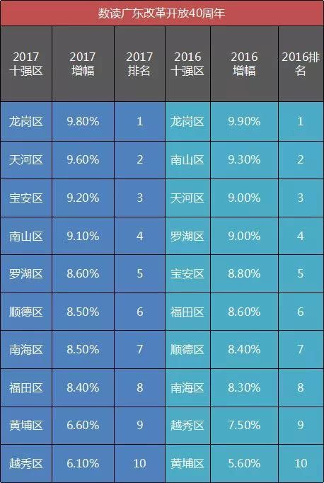 2017年广东十强区出炉，佛山这两个区进入前十