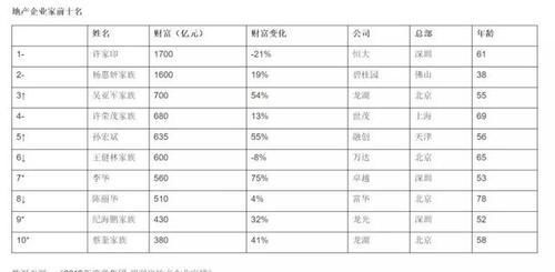 2019年财富榜第