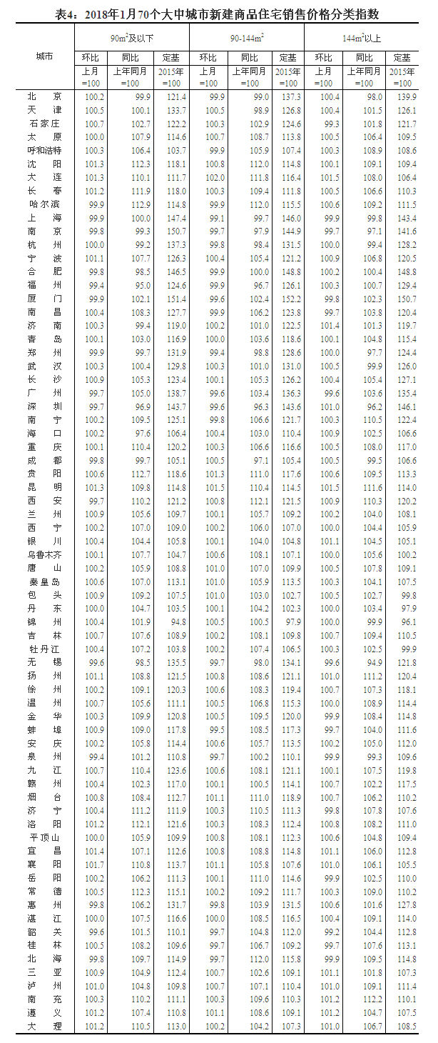 2018年1月70城房价出炉:太原房价环比增幅\＂下降\＂!