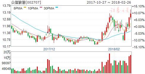 券商评级:沪指收盘上涨逾1% 9股腾飞在即