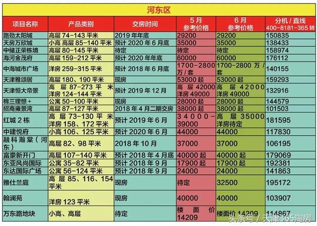 落户新政搅动后的天津楼市，来看最新房价！