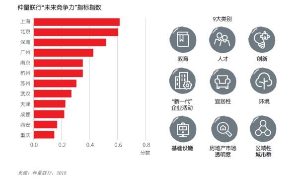 中国最具“未来竞争力”城市排行榜出炉！看看你的城市排第几？