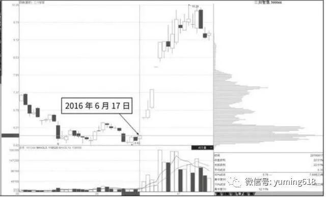 【技术帖】筹码分布和成交量挖掘大牛股的实战策略