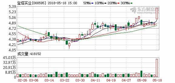 宝塔实业放量涨停