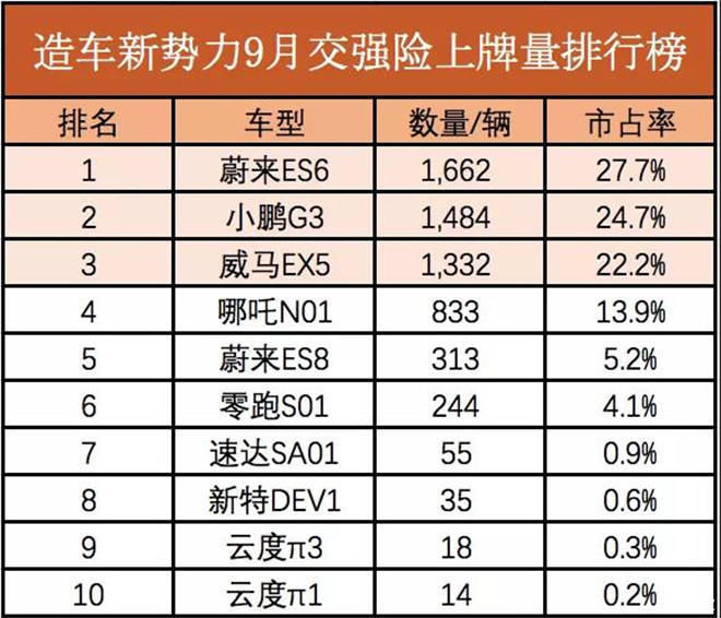 造车新势力蔚来
